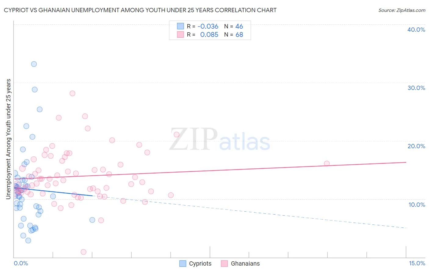 Cypriot vs Ghanaian Unemployment Among Youth under 25 years