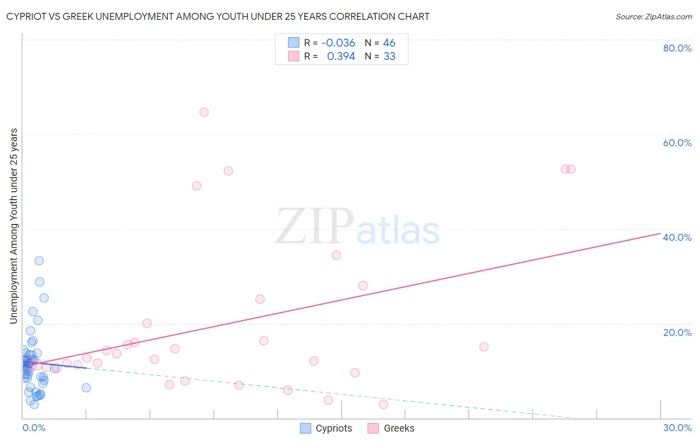 Cypriot vs Greek Unemployment Among Youth under 25 years