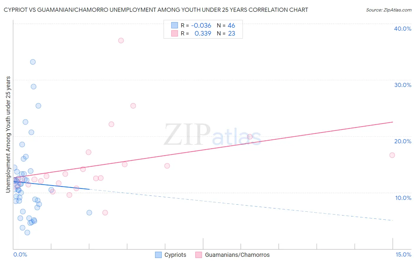 Cypriot vs Guamanian/Chamorro Unemployment Among Youth under 25 years