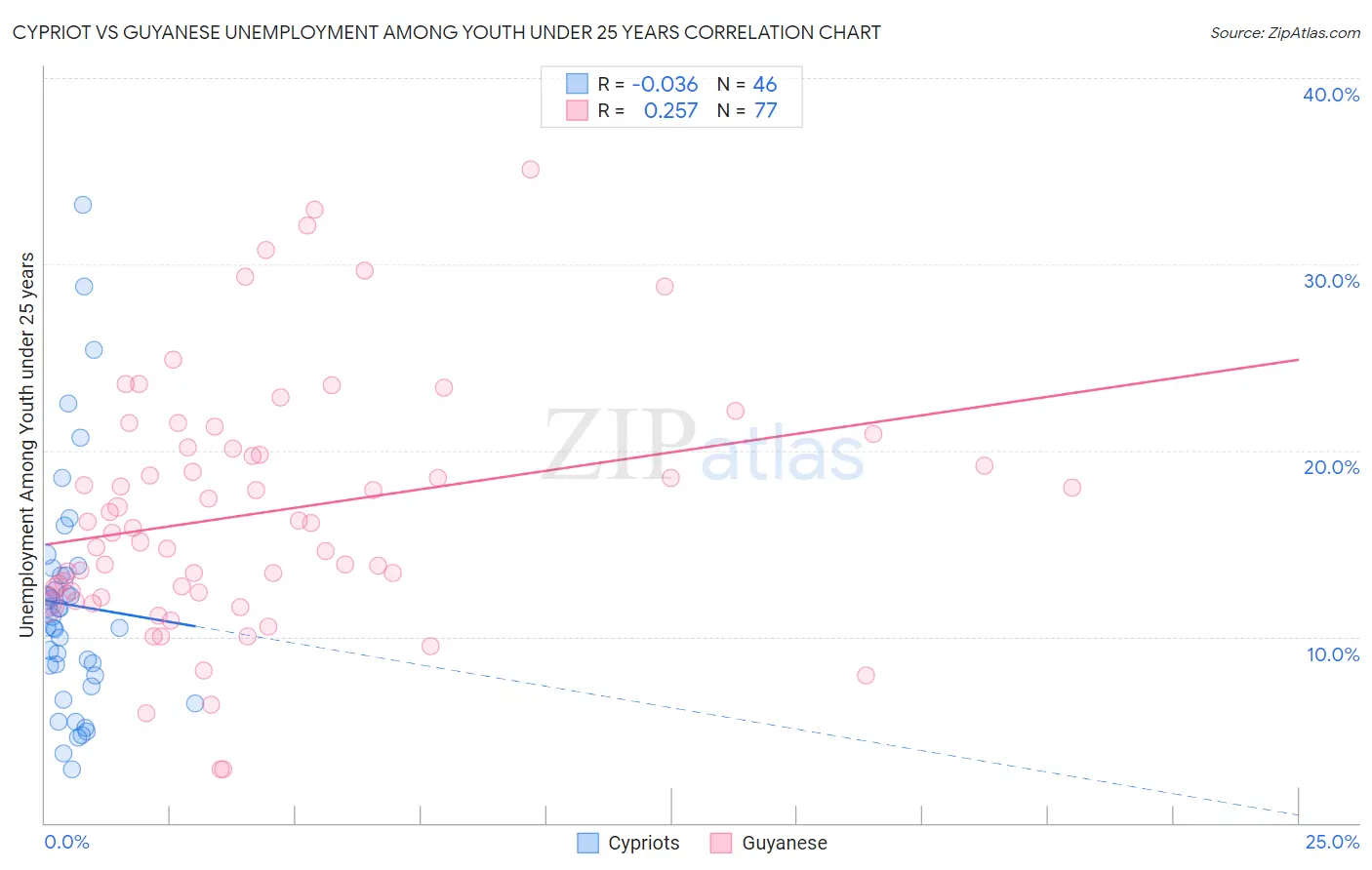 Cypriot vs Guyanese Unemployment Among Youth under 25 years