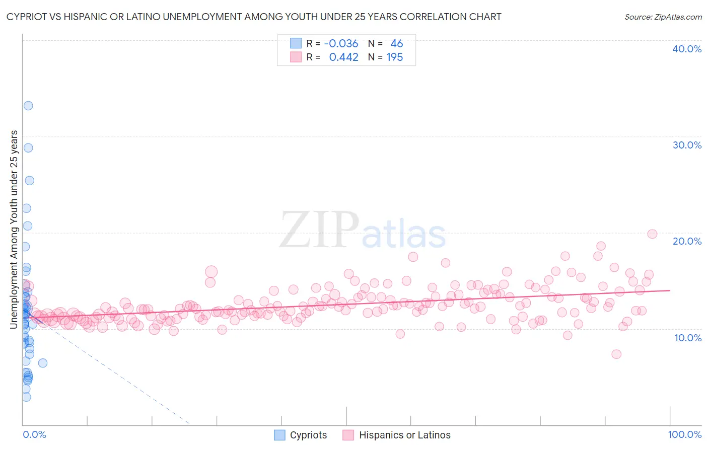 Cypriot vs Hispanic or Latino Unemployment Among Youth under 25 years