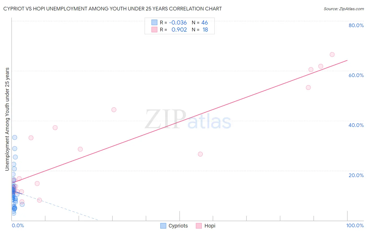 Cypriot vs Hopi Unemployment Among Youth under 25 years