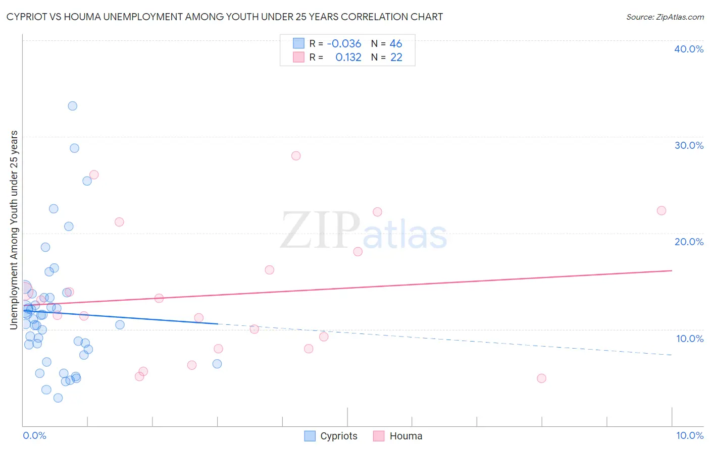 Cypriot vs Houma Unemployment Among Youth under 25 years