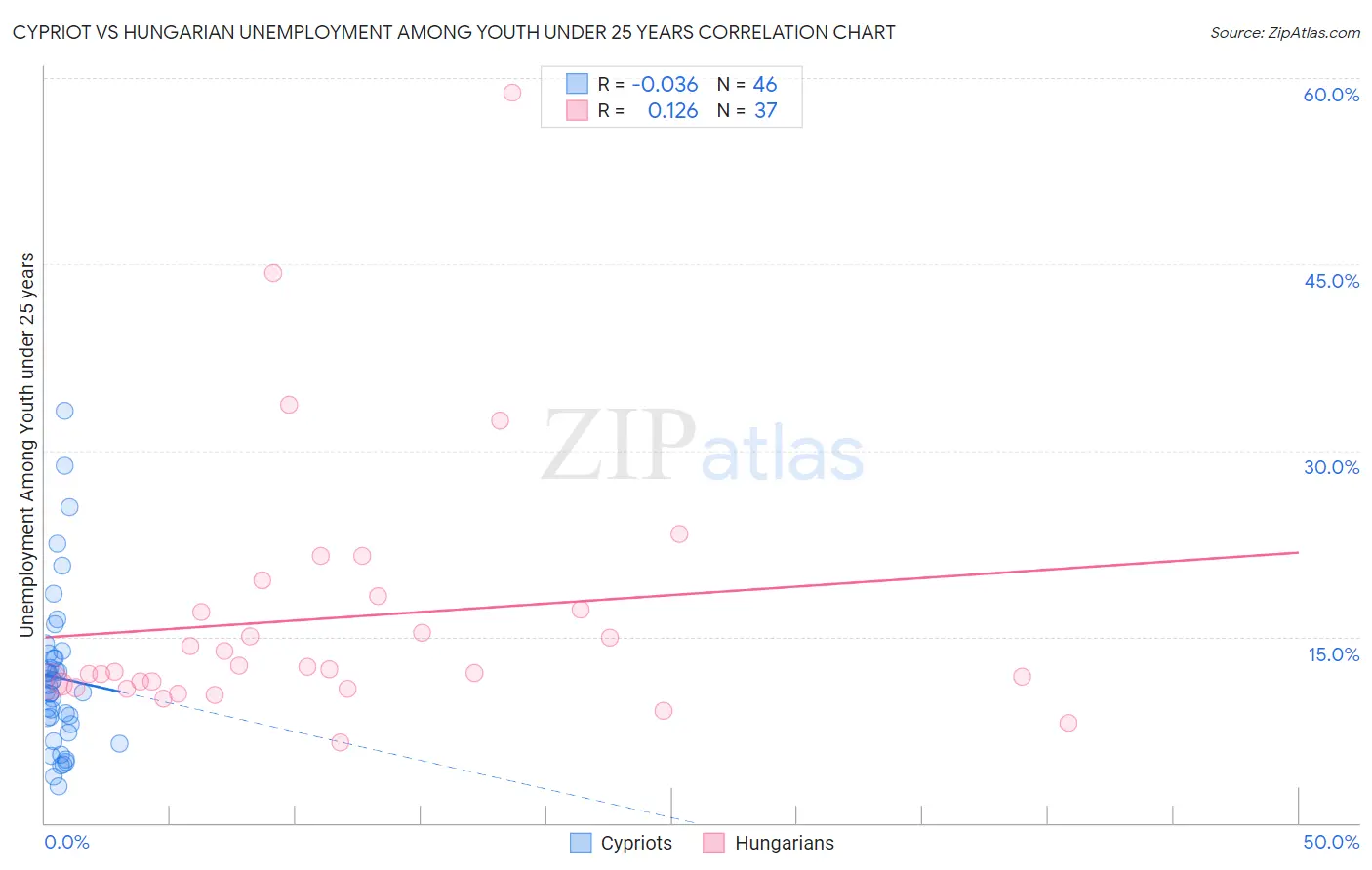 Cypriot vs Hungarian Unemployment Among Youth under 25 years