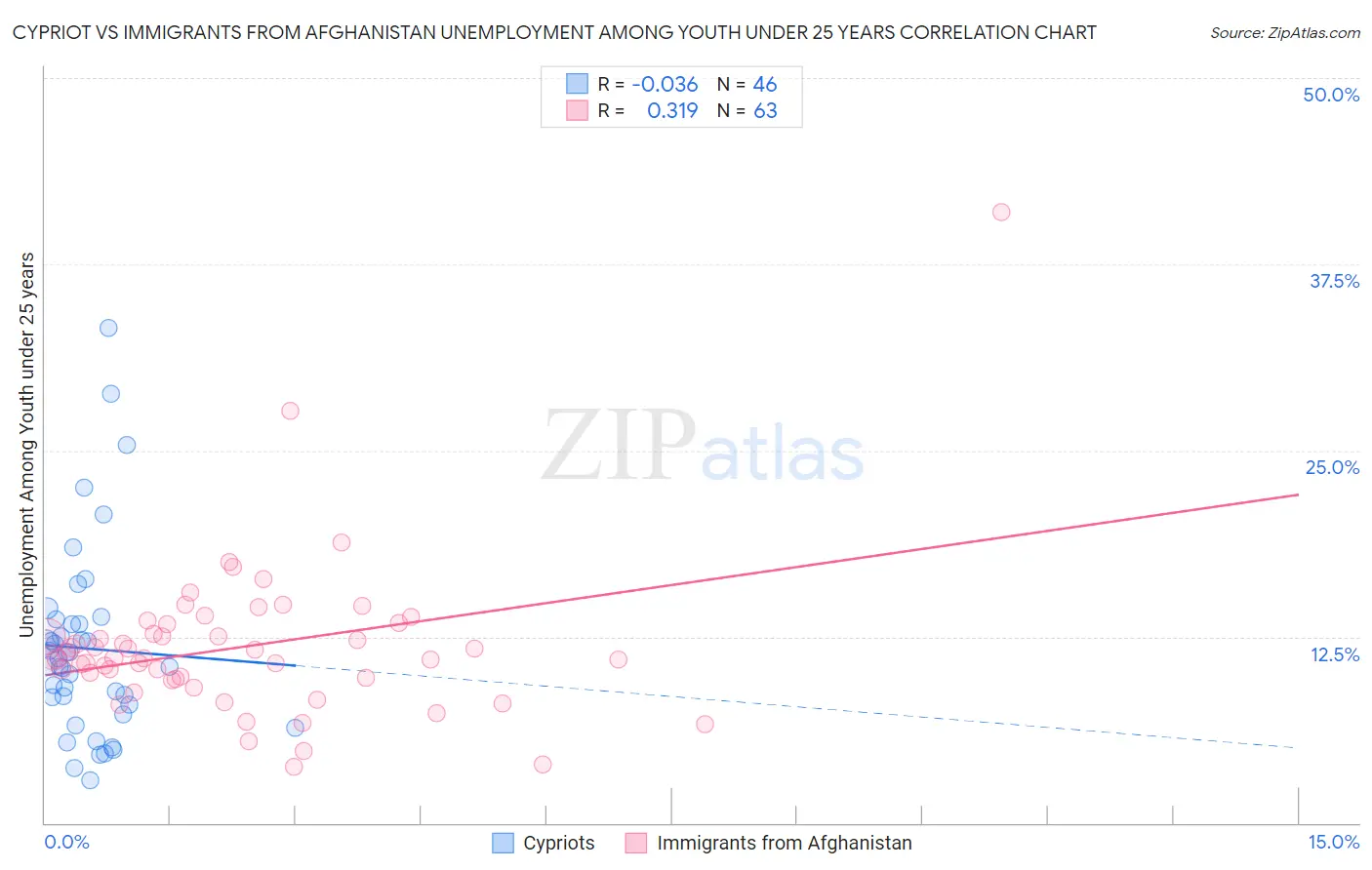 Cypriot vs Immigrants from Afghanistan Unemployment Among Youth under 25 years