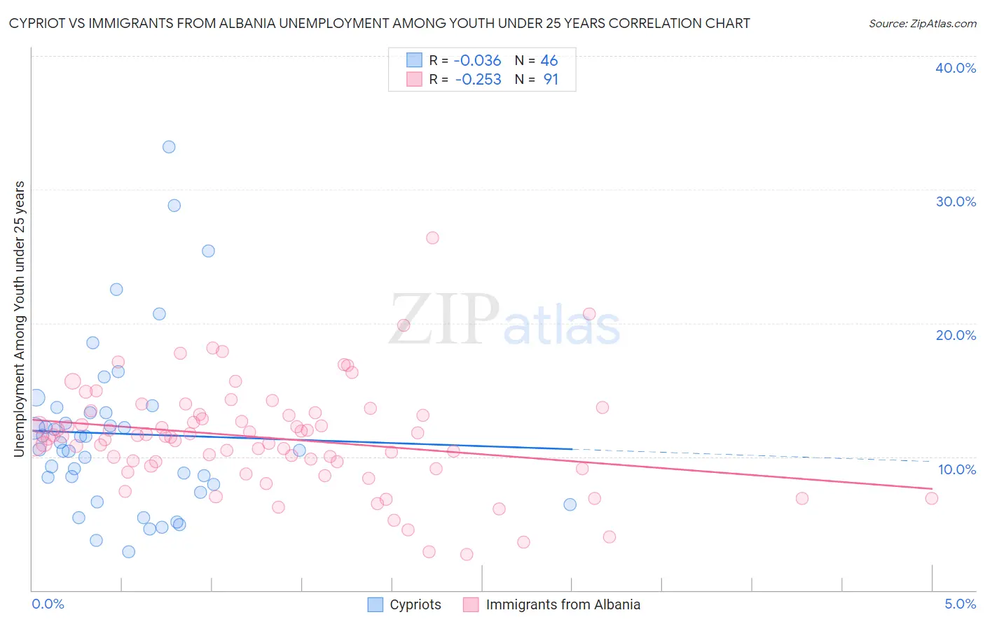 Cypriot vs Immigrants from Albania Unemployment Among Youth under 25 years