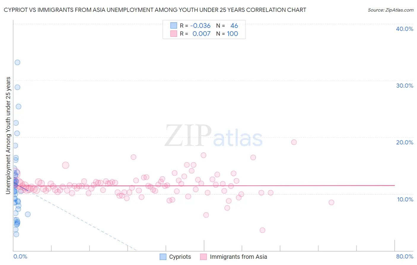 Cypriot vs Immigrants from Asia Unemployment Among Youth under 25 years