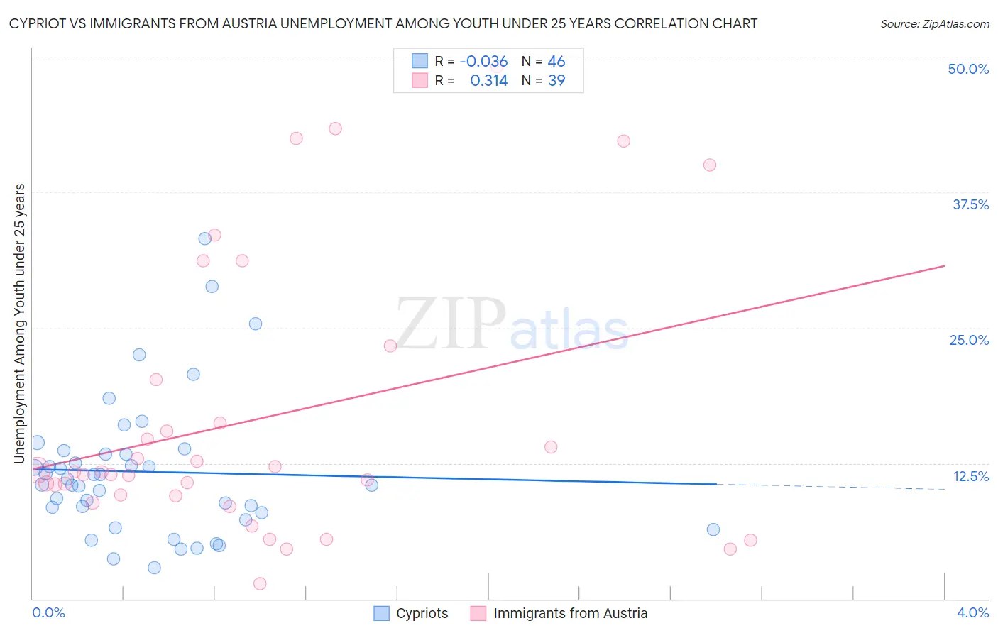 Cypriot vs Immigrants from Austria Unemployment Among Youth under 25 years