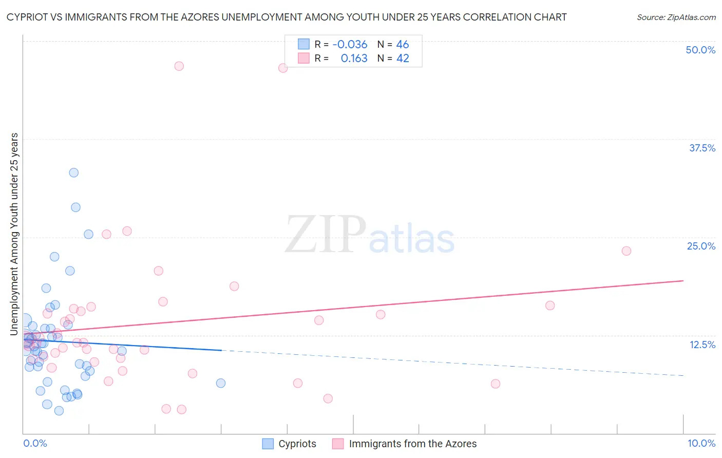Cypriot vs Immigrants from the Azores Unemployment Among Youth under 25 years