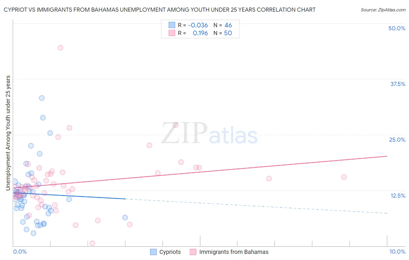 Cypriot vs Immigrants from Bahamas Unemployment Among Youth under 25 years