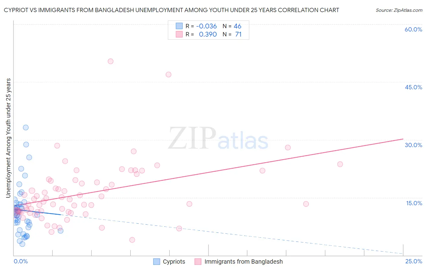 Cypriot vs Immigrants from Bangladesh Unemployment Among Youth under 25 years