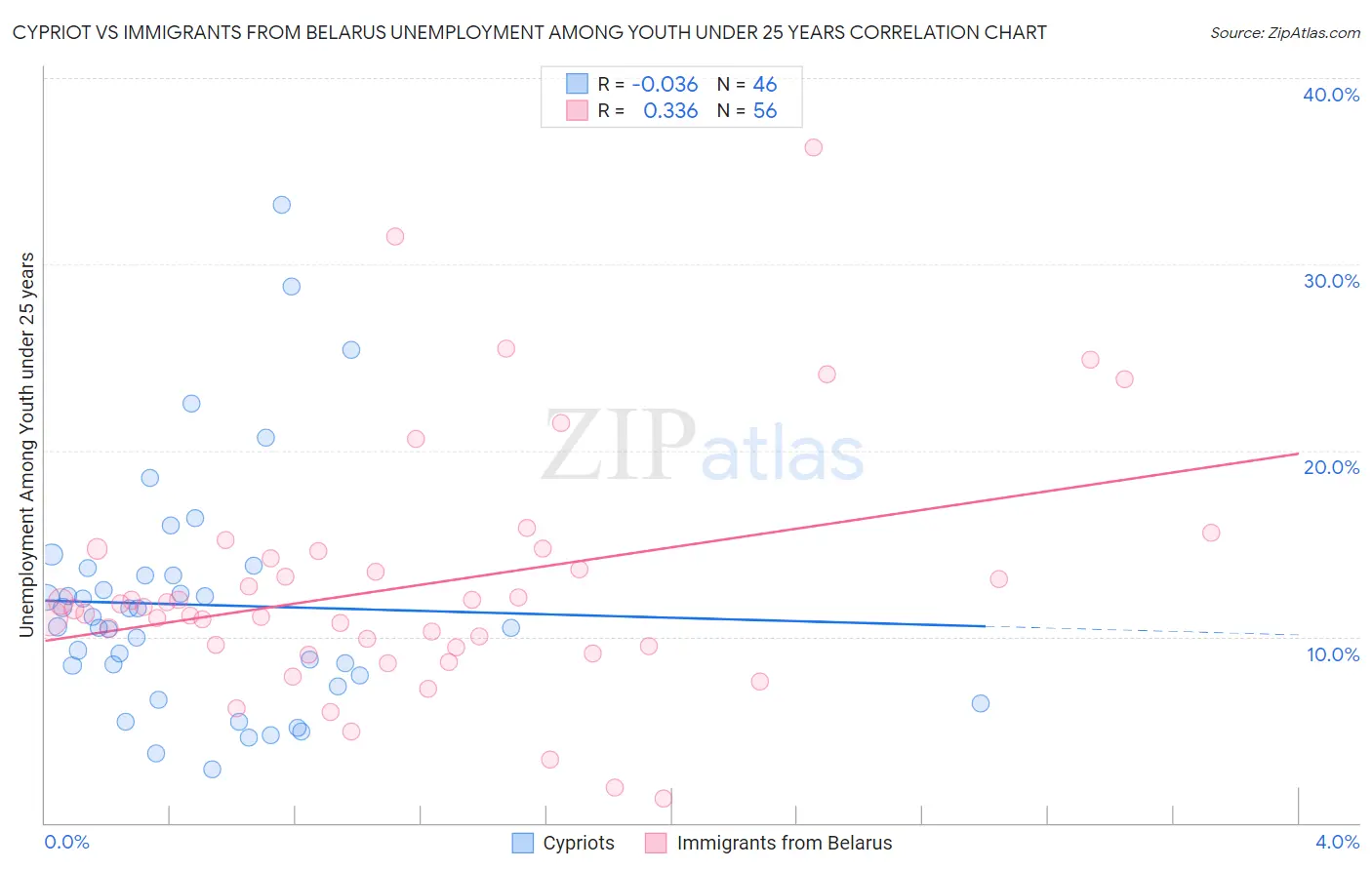 Cypriot vs Immigrants from Belarus Unemployment Among Youth under 25 years