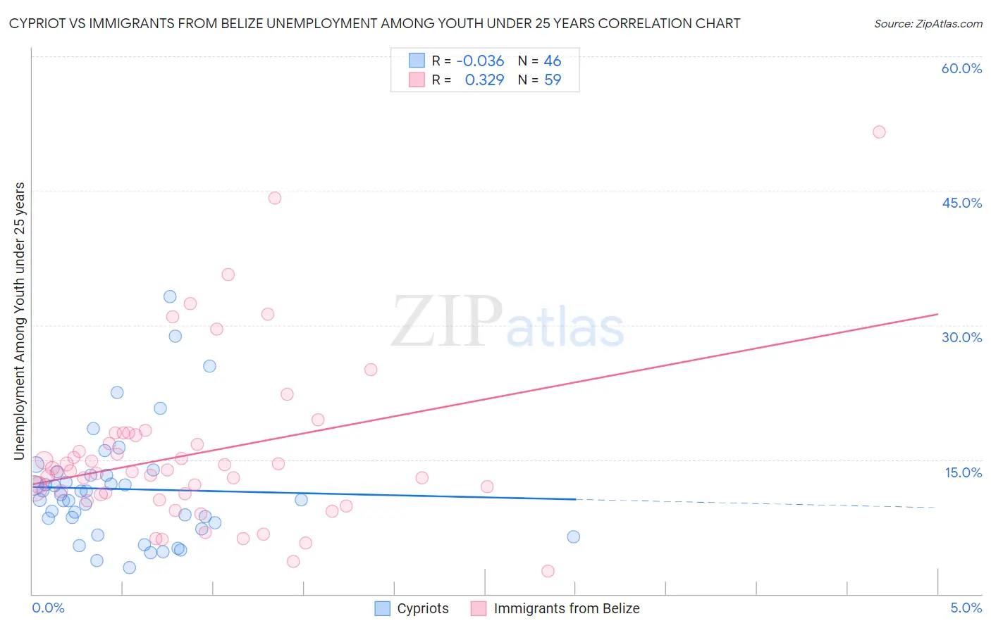 Cypriot vs Immigrants from Belize Unemployment Among Youth under 25 years