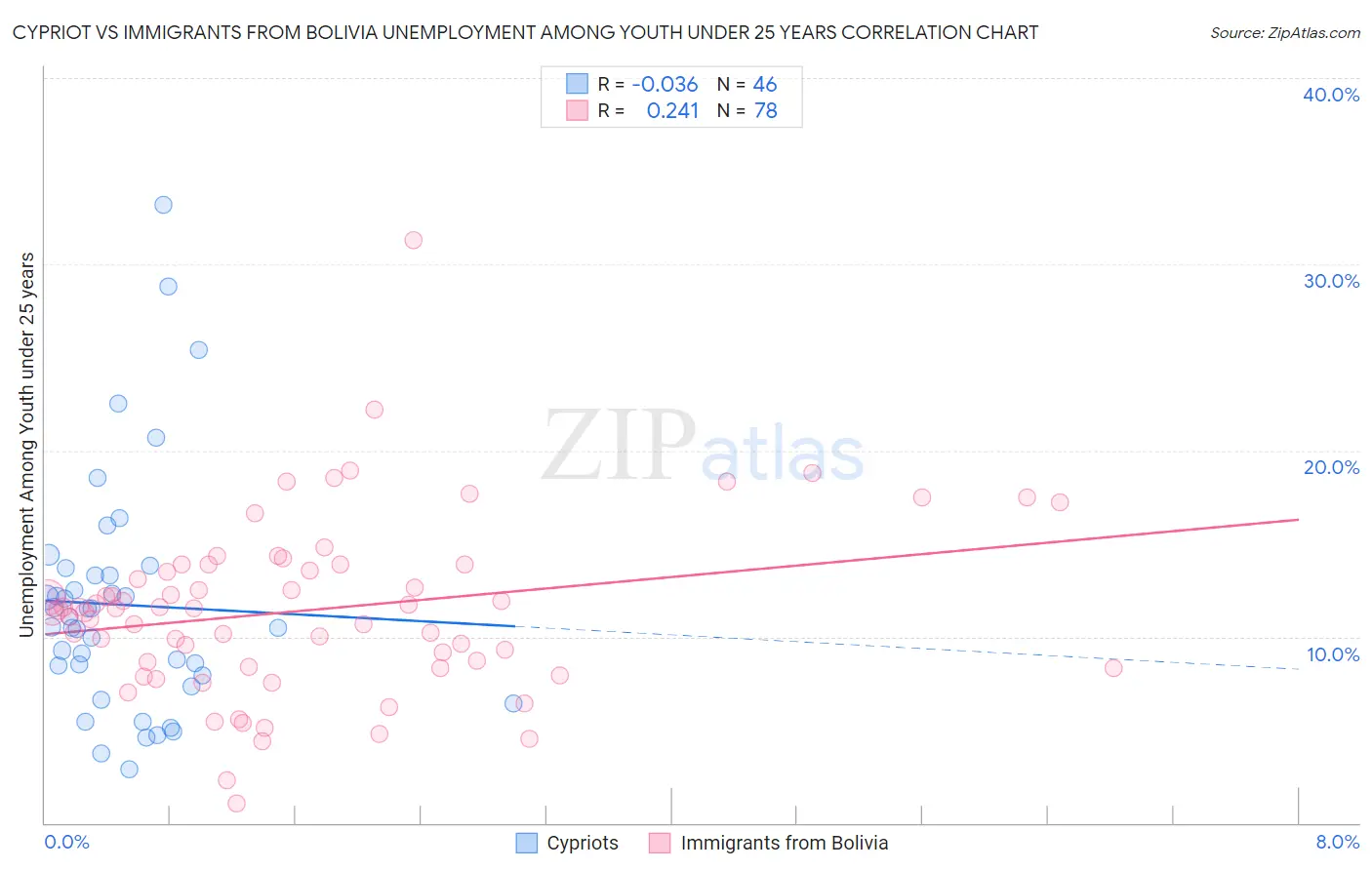 Cypriot vs Immigrants from Bolivia Unemployment Among Youth under 25 years