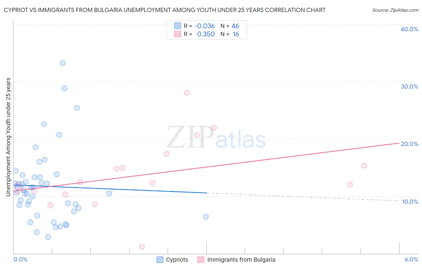 Cypriot vs Immigrants from Bulgaria Unemployment Among Youth under 25 years