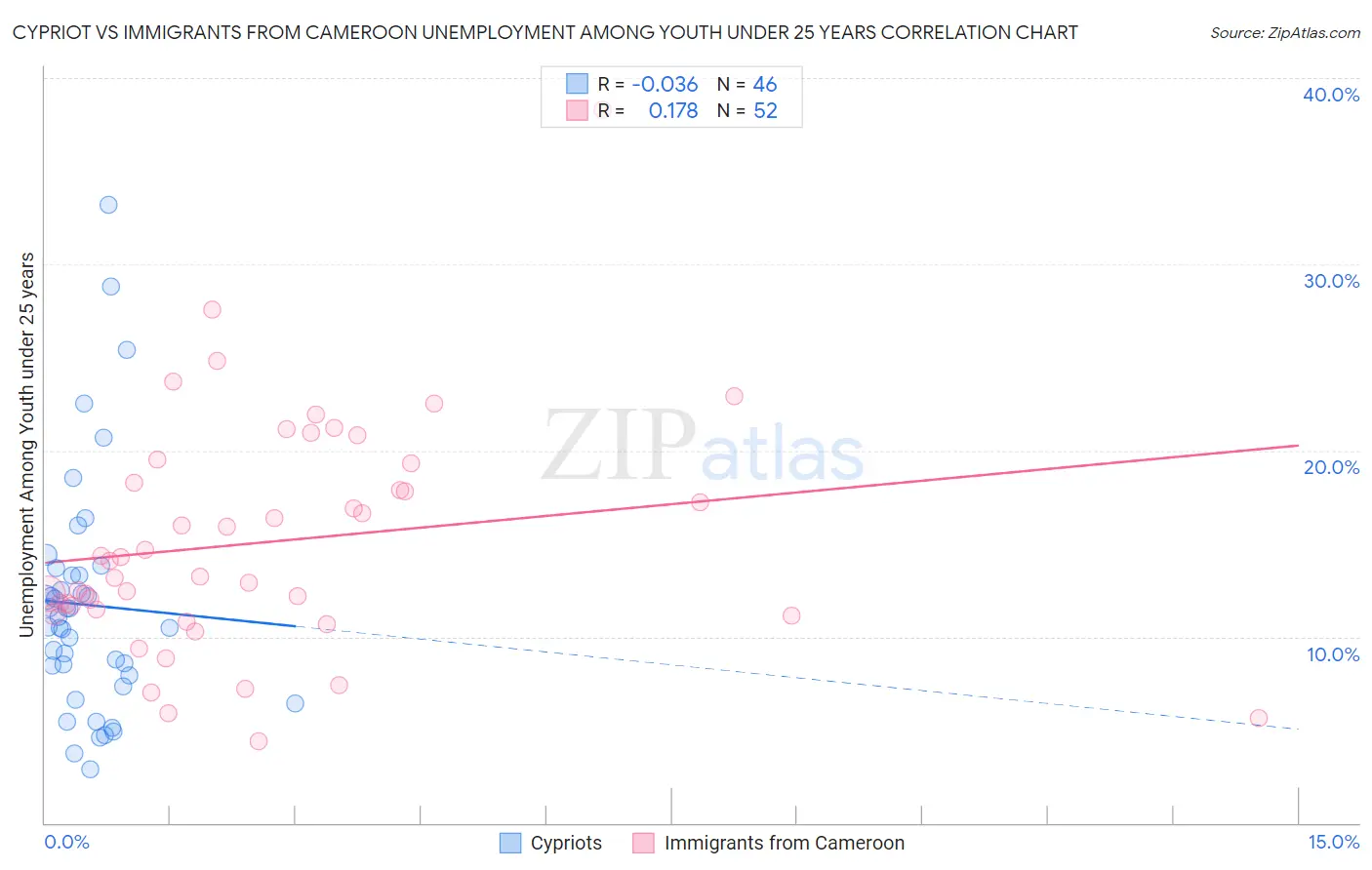 Cypriot vs Immigrants from Cameroon Unemployment Among Youth under 25 years