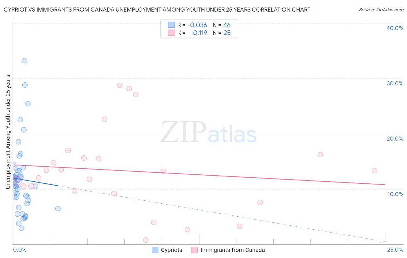 Cypriot vs Immigrants from Canada Unemployment Among Youth under 25 years
