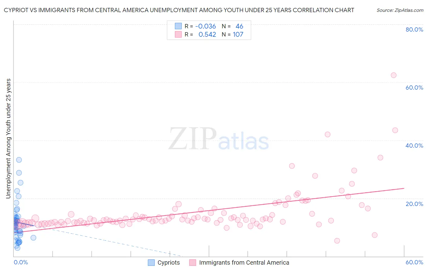 Cypriot vs Immigrants from Central America Unemployment Among Youth under 25 years