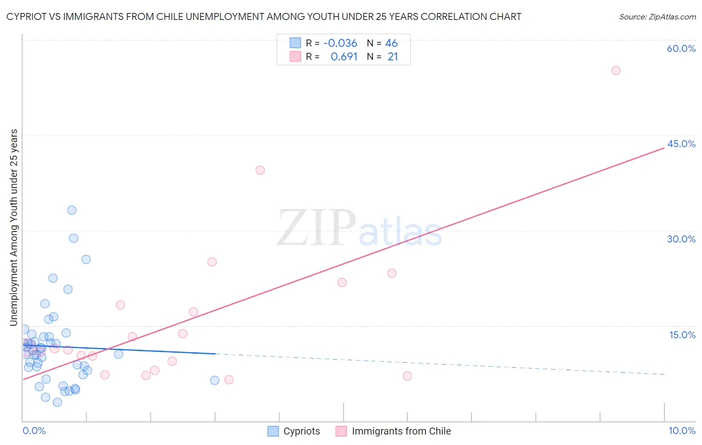 Cypriot vs Immigrants from Chile Unemployment Among Youth under 25 years