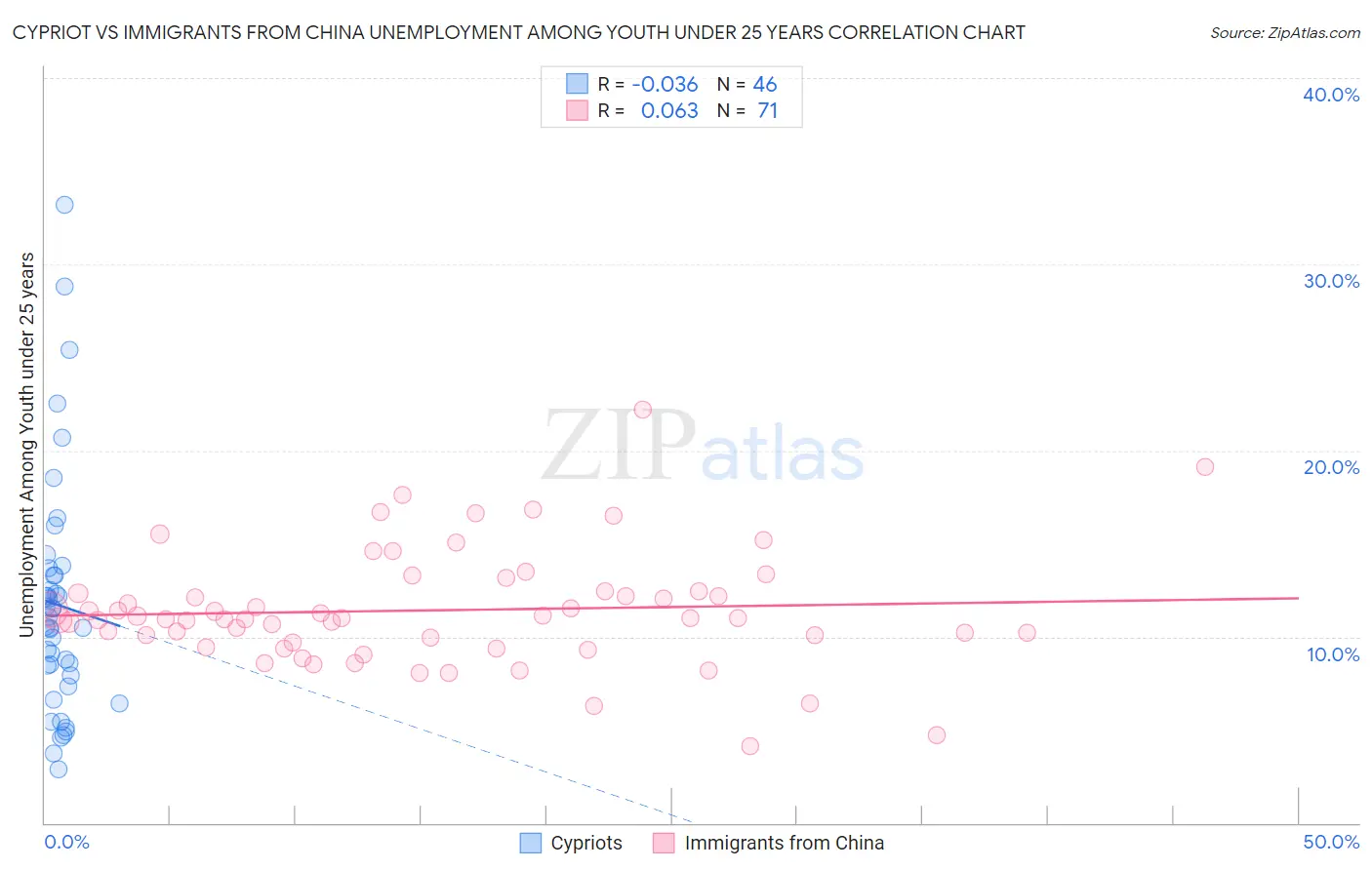 Cypriot vs Immigrants from China Unemployment Among Youth under 25 years