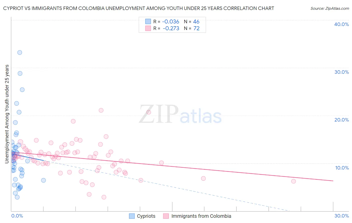 Cypriot vs Immigrants from Colombia Unemployment Among Youth under 25 years