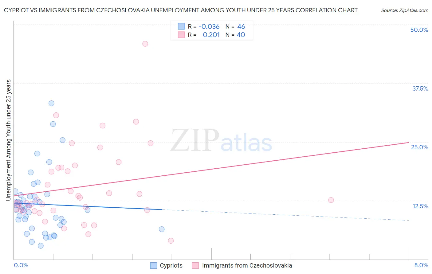 Cypriot vs Immigrants from Czechoslovakia Unemployment Among Youth under 25 years