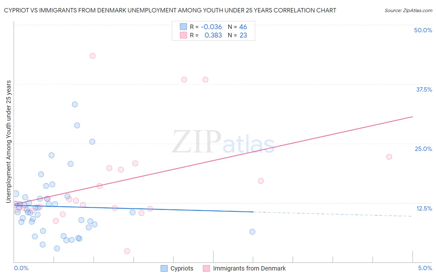 Cypriot vs Immigrants from Denmark Unemployment Among Youth under 25 years