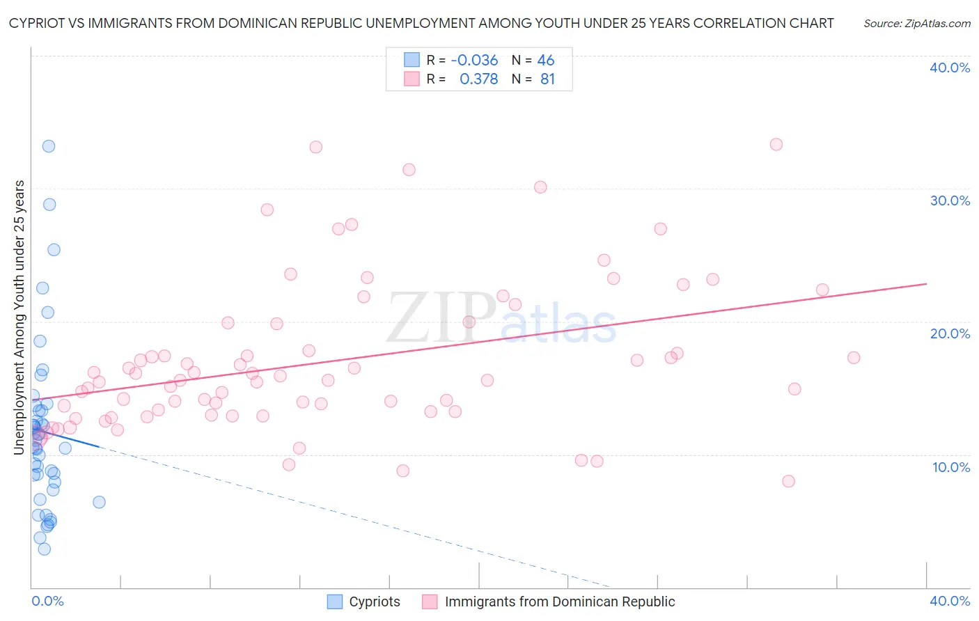 Cypriot vs Immigrants from Dominican Republic Unemployment Among Youth under 25 years