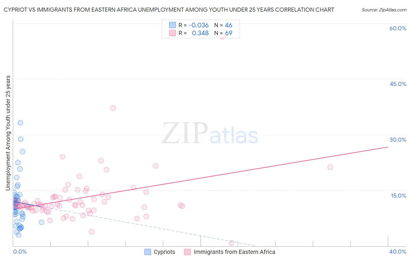 Cypriot vs Immigrants from Eastern Africa Unemployment Among Youth under 25 years