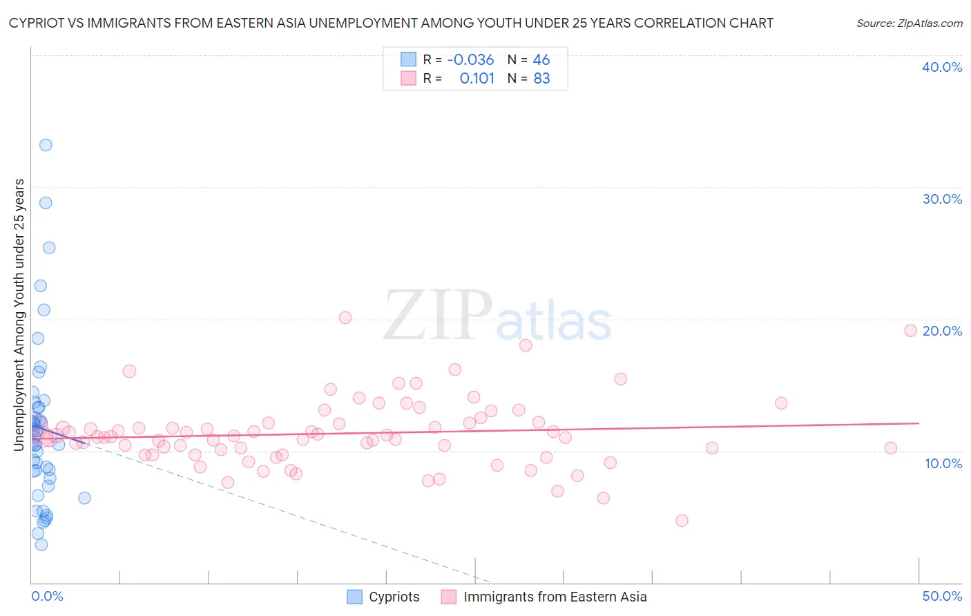 Cypriot vs Immigrants from Eastern Asia Unemployment Among Youth under 25 years