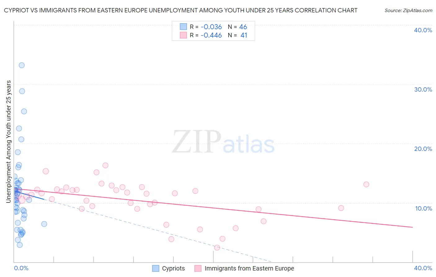 Cypriot vs Immigrants from Eastern Europe Unemployment Among Youth under 25 years