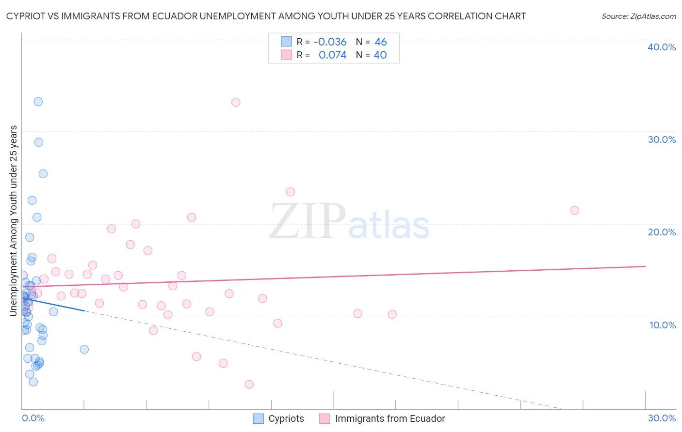 Cypriot vs Immigrants from Ecuador Unemployment Among Youth under 25 years