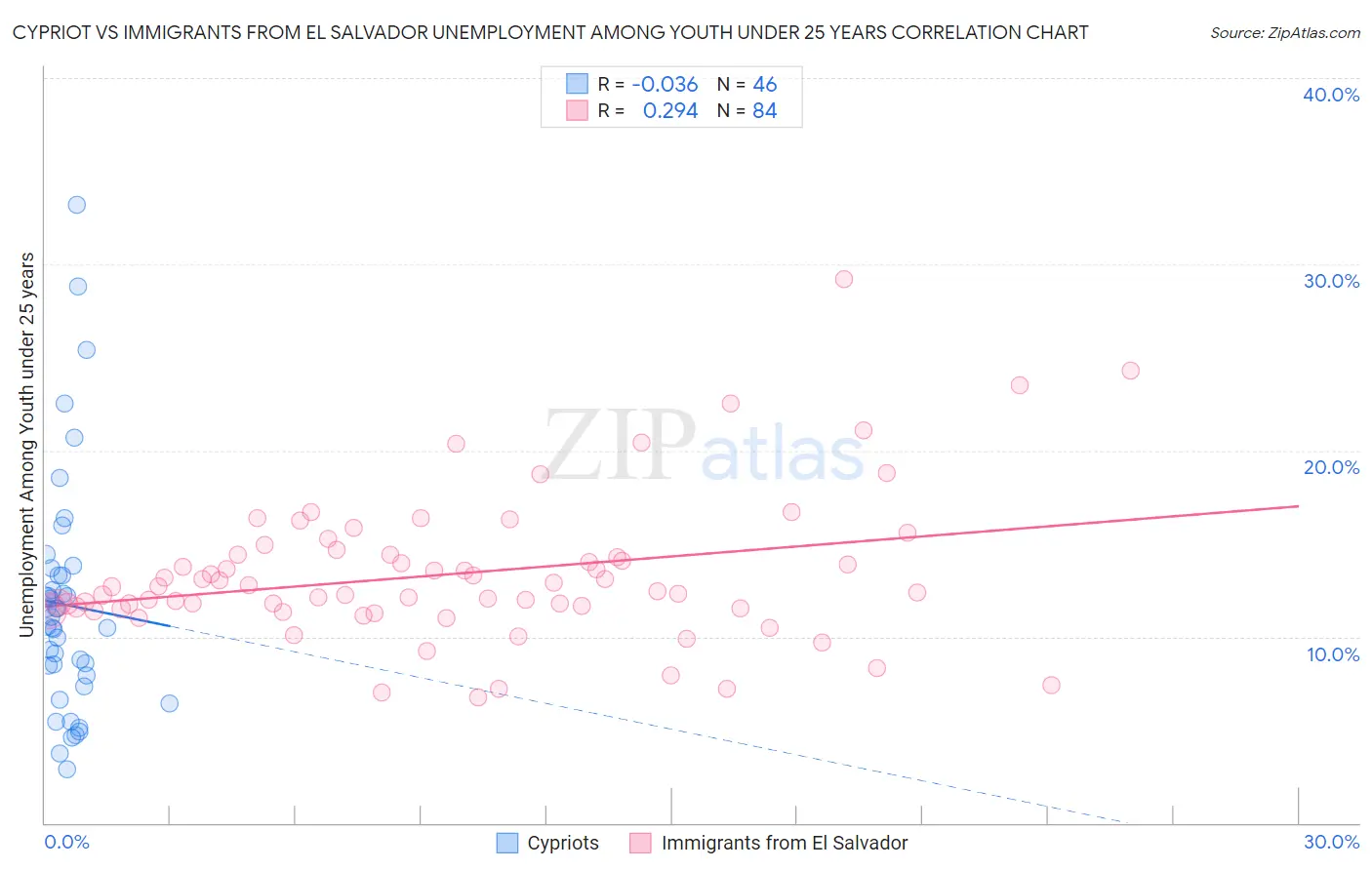 Cypriot vs Immigrants from El Salvador Unemployment Among Youth under 25 years