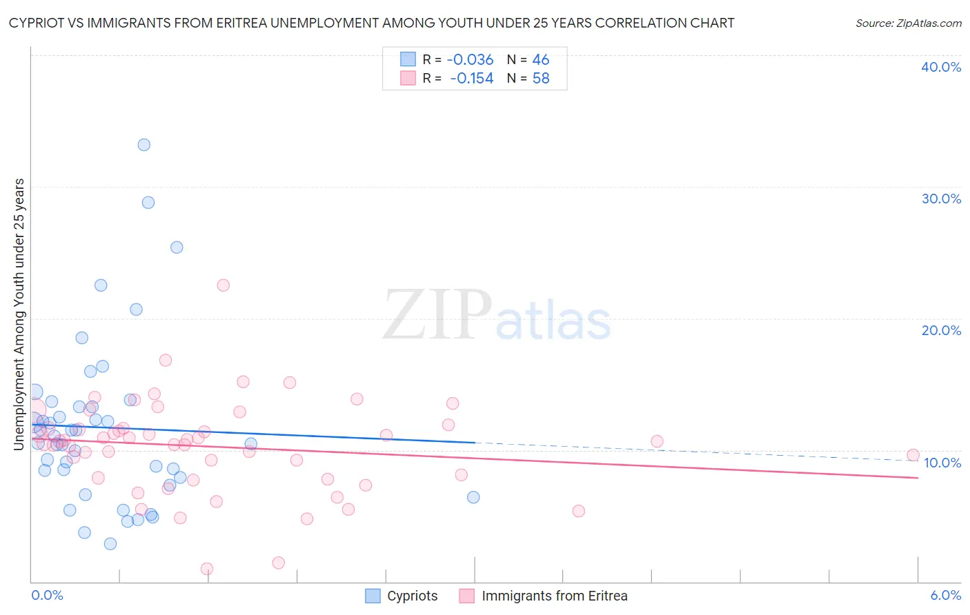 Cypriot vs Immigrants from Eritrea Unemployment Among Youth under 25 years