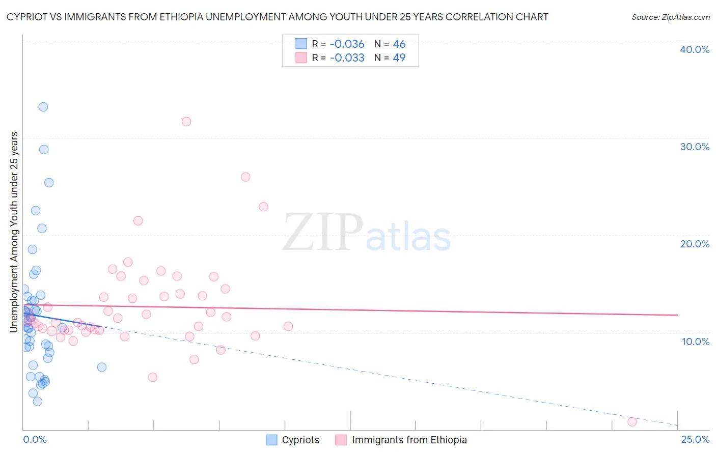 Cypriot vs Immigrants from Ethiopia Unemployment Among Youth under 25 years