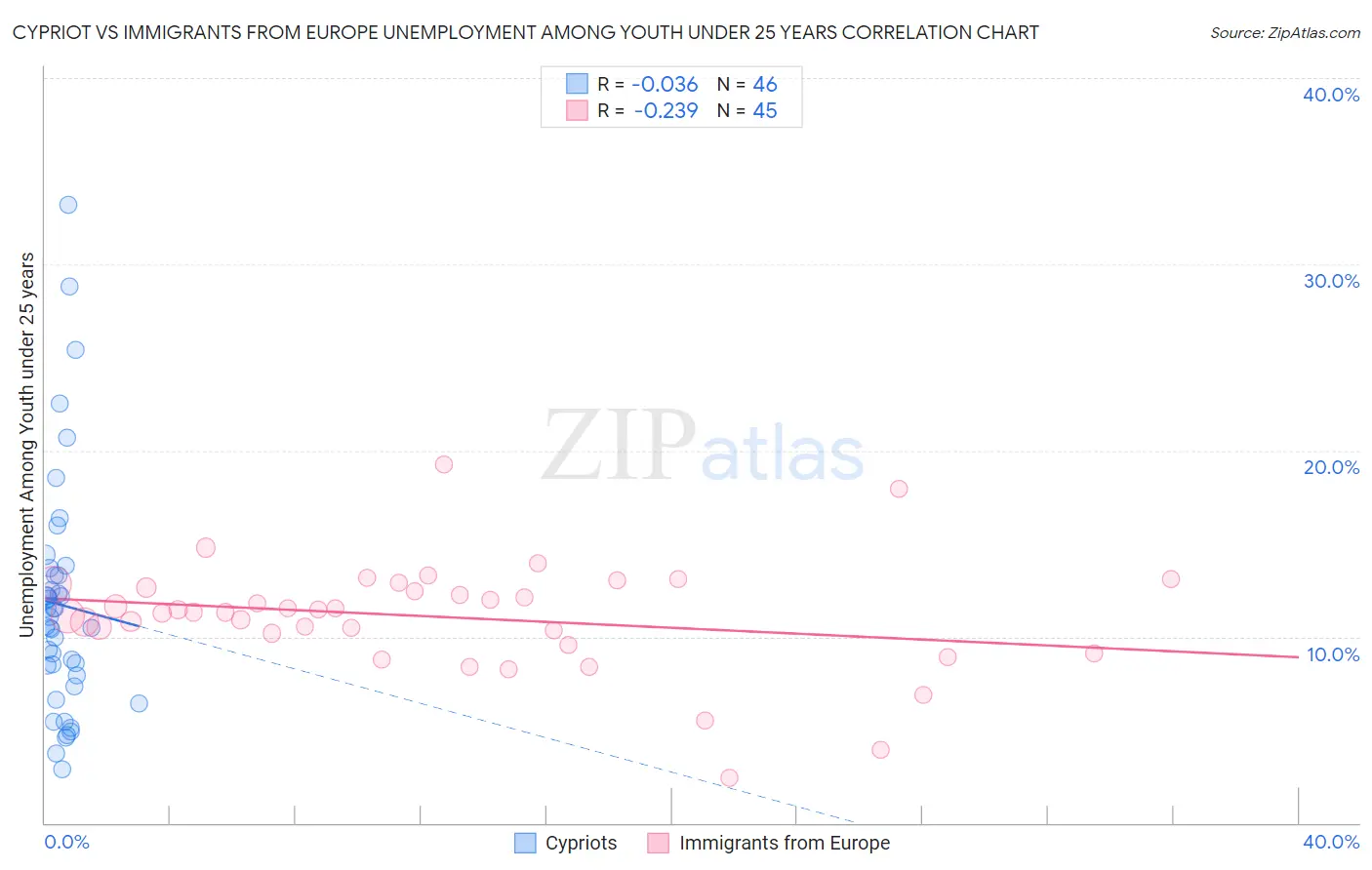 Cypriot vs Immigrants from Europe Unemployment Among Youth under 25 years