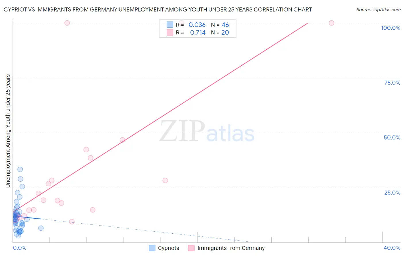 Cypriot vs Immigrants from Germany Unemployment Among Youth under 25 years