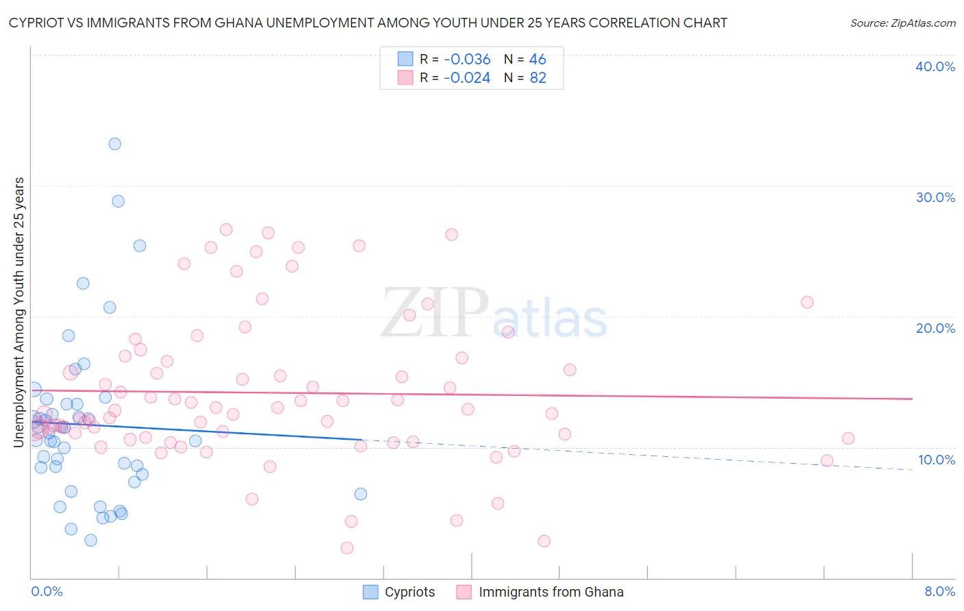 Cypriot vs Immigrants from Ghana Unemployment Among Youth under 25 years