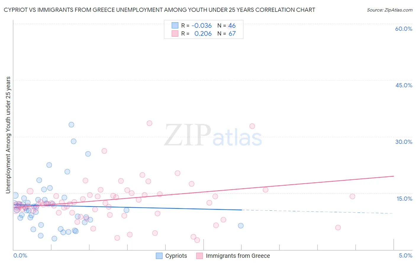 Cypriot vs Immigrants from Greece Unemployment Among Youth under 25 years