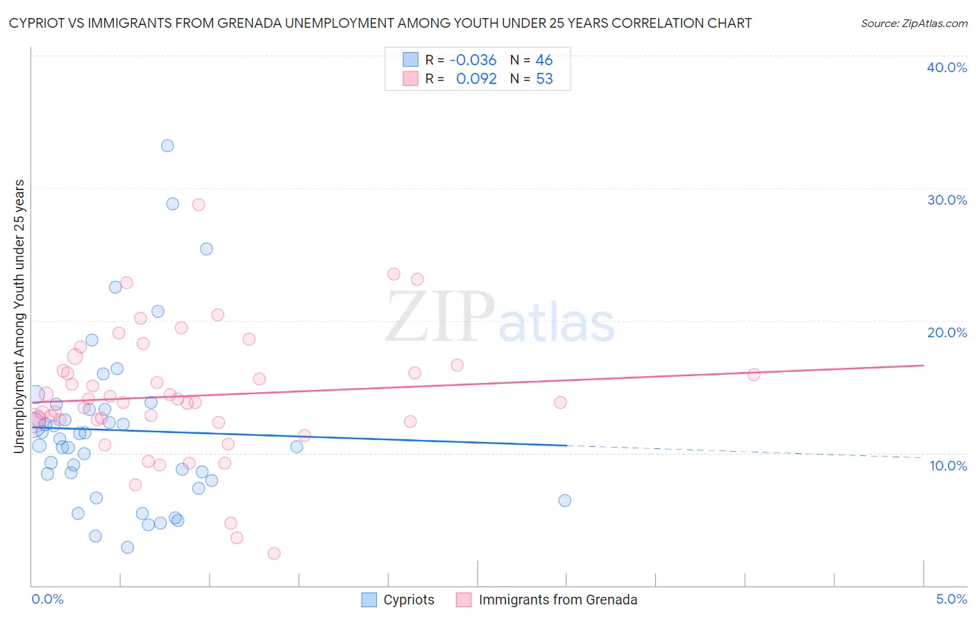 Cypriot vs Immigrants from Grenada Unemployment Among Youth under 25 years