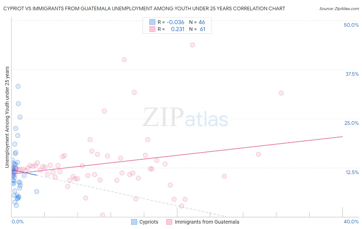 Cypriot vs Immigrants from Guatemala Unemployment Among Youth under 25 years