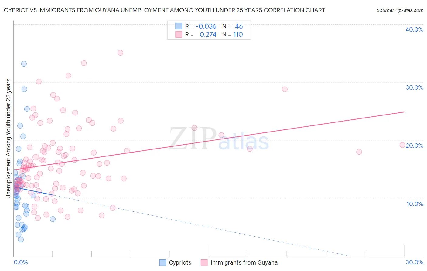 Cypriot vs Immigrants from Guyana Unemployment Among Youth under 25 years