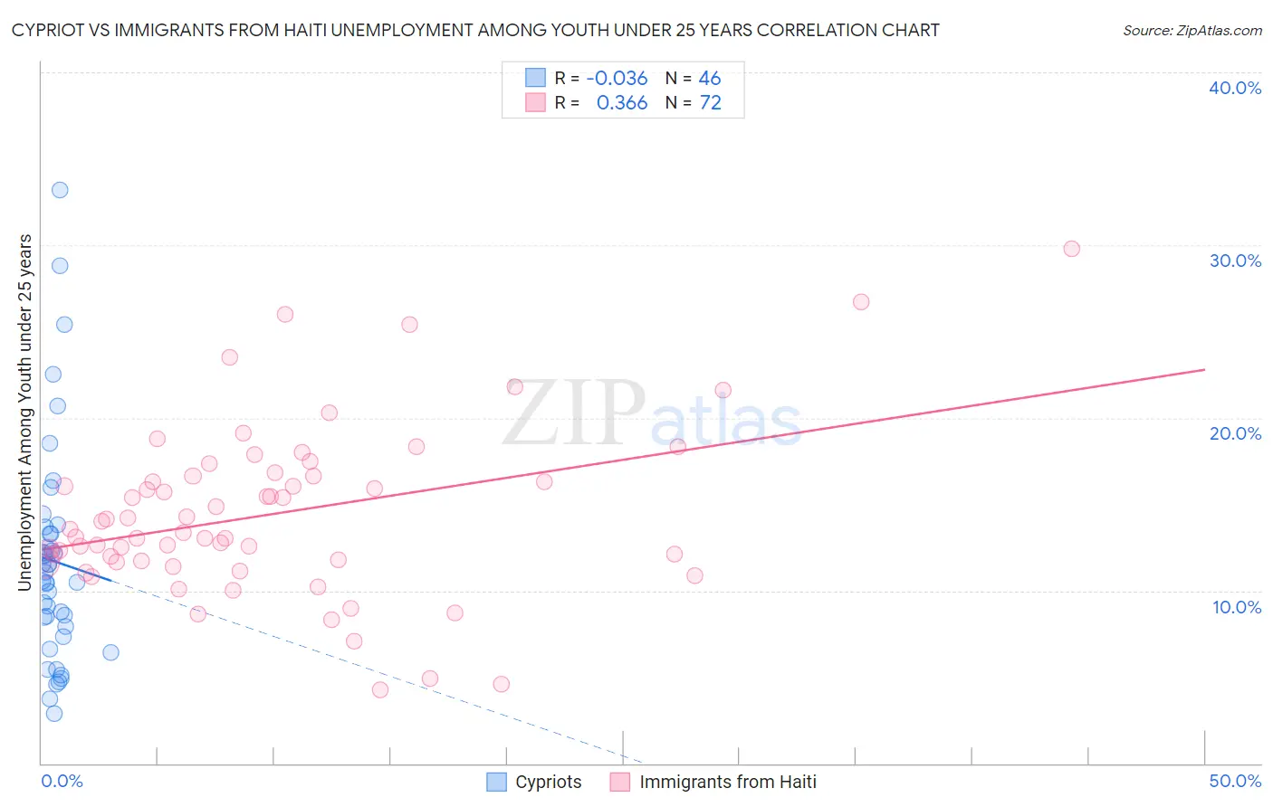 Cypriot vs Immigrants from Haiti Unemployment Among Youth under 25 years