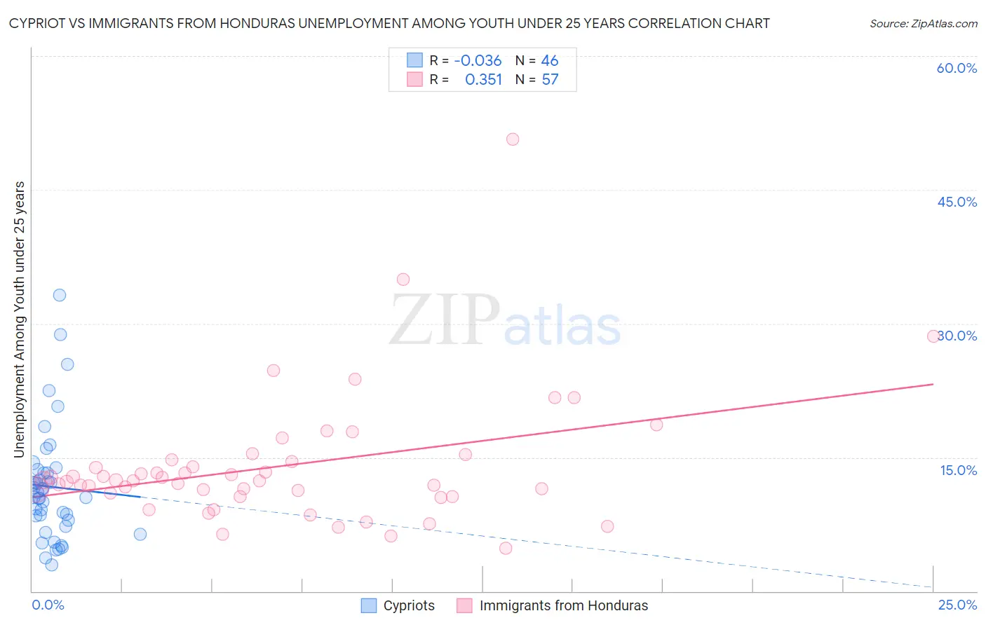 Cypriot vs Immigrants from Honduras Unemployment Among Youth under 25 years
