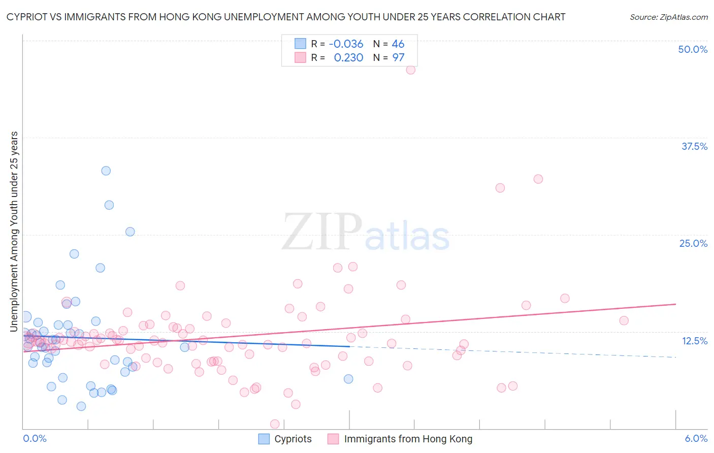 Cypriot vs Immigrants from Hong Kong Unemployment Among Youth under 25 years