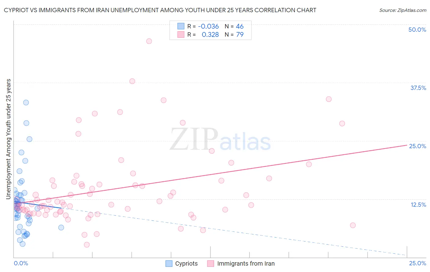 Cypriot vs Immigrants from Iran Unemployment Among Youth under 25 years