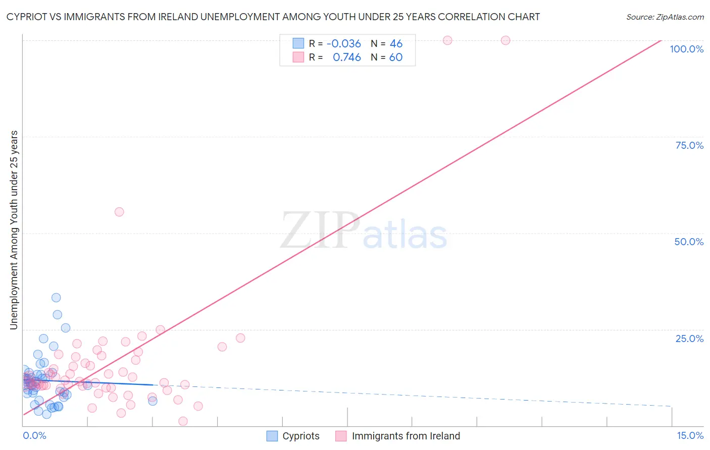 Cypriot vs Immigrants from Ireland Unemployment Among Youth under 25 years