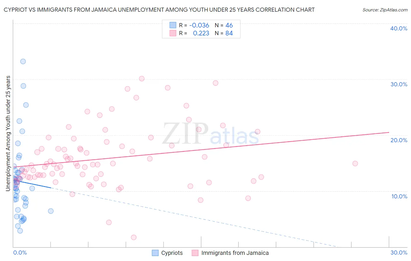 Cypriot vs Immigrants from Jamaica Unemployment Among Youth under 25 years