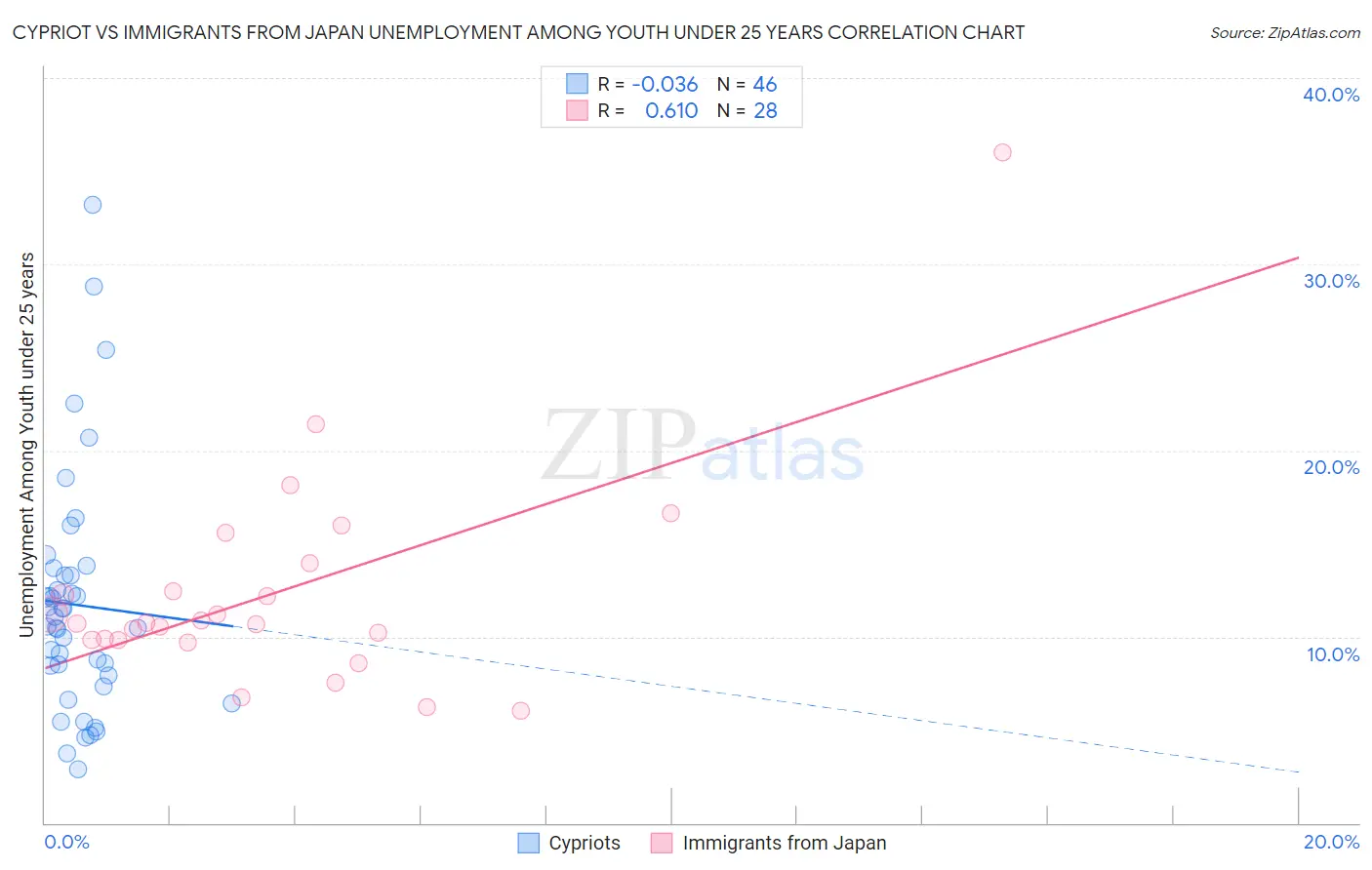 Cypriot vs Immigrants from Japan Unemployment Among Youth under 25 years