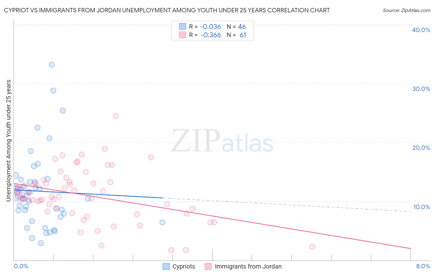 Cypriot vs Immigrants from Jordan Unemployment Among Youth under 25 years